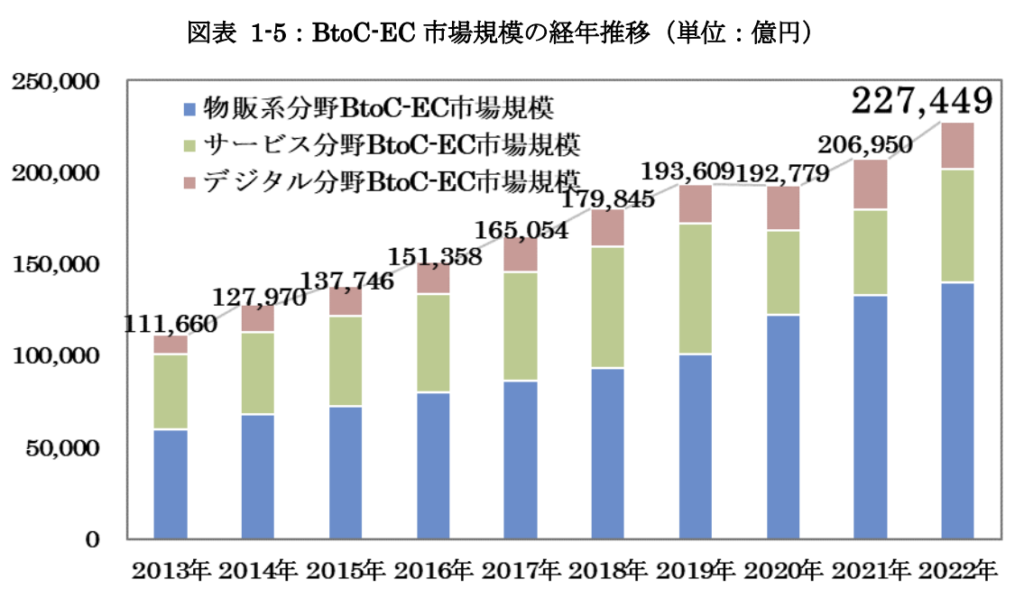 EC市場規模の経年推移