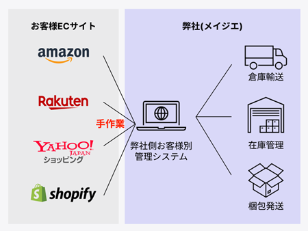 アジャイルEC統合管理