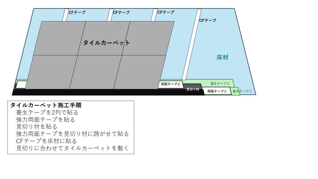 什器設置施工手順